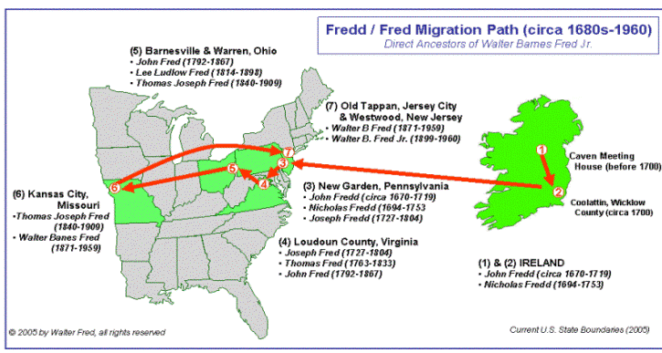 Fred Migration Path